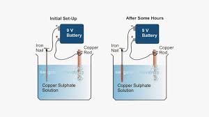 Copper Electroplating